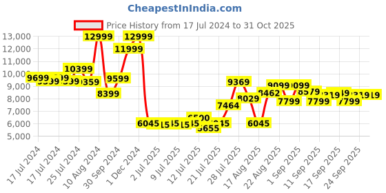 ajio.com asics Gt-2000 12 Men Running shoes asics Price History Graph from 17 Jul 2024 to 30 Oct 2025