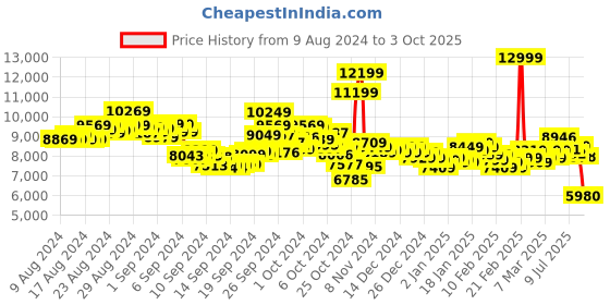 ajio.com asics GT-2000 12 Running Shoes asics Price History Graph from 9 Aug 2024 to 3 Oct 2025