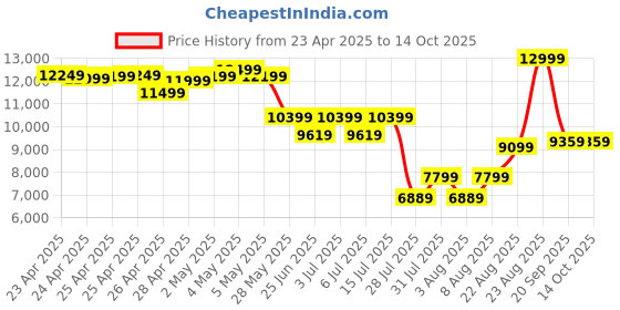 ajio.com asics GT-2000 13 Lace-Up Running Shoes asics Price History Graph from 23 Apr 2025 to 13 Oct 2025
