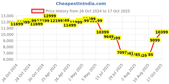 ajio.com asics GT-2000 13 Low-Top Lace-Up Running Shoes asics Price History Graph from 26 Oct 2024 to 17 Oct 2025