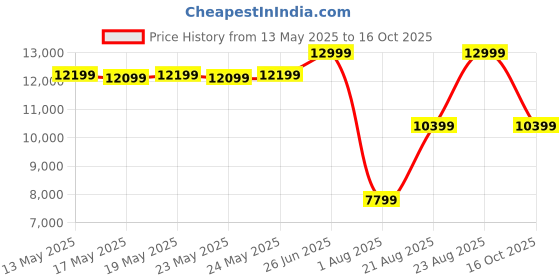 ajio.com asics GT-2000 13 Low-Top Lace-Up Running Shoes asics Price History Graph from 13 May 2025 to 16 Oct 2025