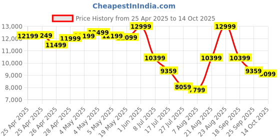 ajio.com asics GT-2000 13 Low-Top Lace-Up Running Shoes asics Price History Graph from 25 Apr 2025 to 14 Oct 2025
