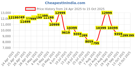 ajio.com asics GT-2000 13 Low-Top Lace-Up Running Shoes asics Price History Graph from 24 Apr 2025 to 13 Oct 2025