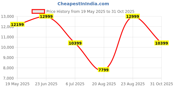 ajio.com asics GT-2000 13 Low-Top Lace-Up Running Shoes asics Price History Graph from 19 May 2025 to 31 Oct 2025