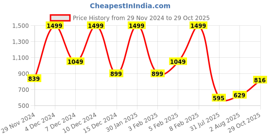 ajio.com asics Heathered Polo T-shirt asics Price History Graph from 29 Nov 2024 to 29 Oct 2025