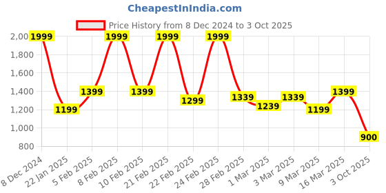 ajio.com asics Heathered Round-Neck Slit Top asics Price History Graph from 8 Dec 2024 to 3 Oct 2025