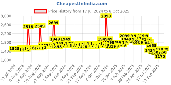 ajio.com asics Hex Graphic Dry Regular Fit Flat-Front Shorts asics Price History Graph from 17 Jul 2024 to 8 Oct 2025