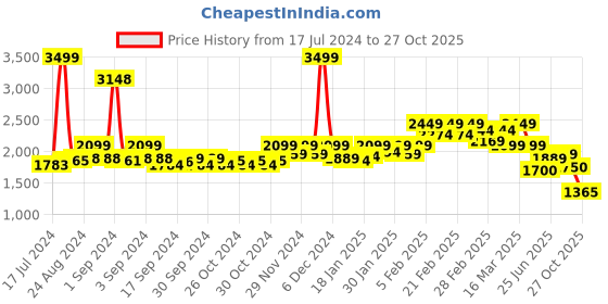 ajio.com asics High Impact Bra asics Price History Graph from 17 Jul 2024 to 27 Oct 2025