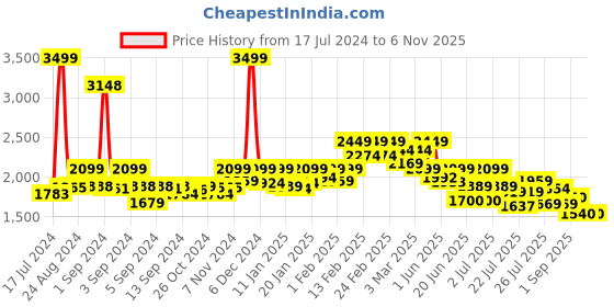 ajio.com asics High Impact Non-Wired Bra asics Price History Graph from 17 Jul 2024 to 5 Nov 2025