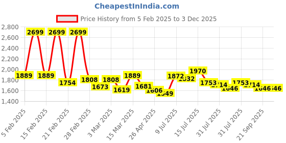 ajio.com asics High-Neck Zip-Front Jacket with Insert Pockets asics Price History Graph from 5 Feb 2025 to 2 Dec 2025