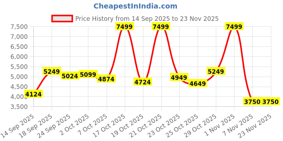 ajio.com asics Japan S ST Low-Top Lace-Up Sneakers asics Price History Graph from 14 Sep 2025 to 23 Nov 2025