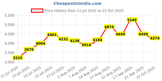 ajio.com asics Japan S ST Sneakers asics Price History Graph from 11 Jul 2025 to 22 Oct 2025