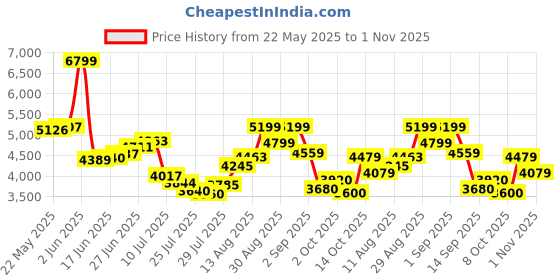 ajio.com asics Jog 100S Lace-Up Outdoor Shoes asics Price History Graph from 22 May 2025 to 1 Nov 2025