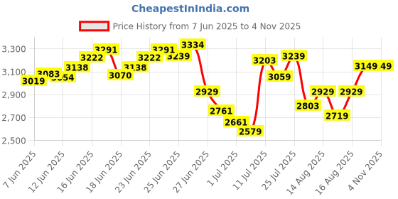 ajio.com asics Jolt 4 Low-Top Running Shoes asics Price History Graph from 7 Jun 2025 to 4 Nov 2025