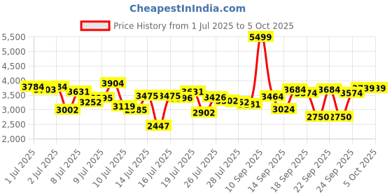 ajio.com asics Jolt 5 Low-Top Lace-Up Running Shoes asics Price History Graph from 1 Jul 2025 to 5 Oct 2025