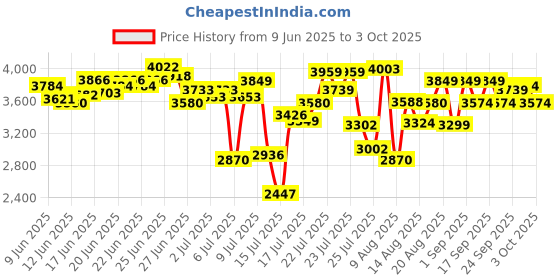 ajio.com asics Jolt 5 Low-Top Running Shoes asics Price History Graph from 9 Jun 2025 to 3 Oct 2025