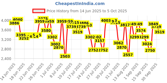 ajio.com asics Jolt 5 Low-Top Running Shoes asics Price History Graph from 14 Jun 2025 to 5 Oct 2025