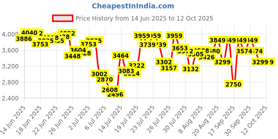 ajio.com asics Jolt 5 Low-Top Running Shoes asics Price History Graph from 14 Jun 2025 to 12 Oct 2025
