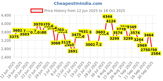 ajio.com asics Jolt 5 Low-Top Running Shoes asics Price History Graph from 12 Jun 2025 to 18 Oct 2025