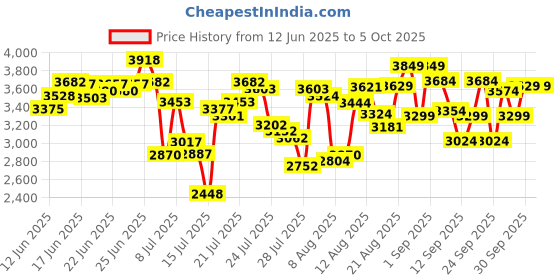ajio.com asics Jolt 5 Low-Top Running Shoes asics Price History Graph from 12 Jun 2025 to 4 Oct 2025