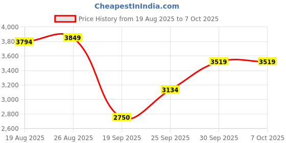 ajio.com asics Jolt 5 Low-Top Running Shoes asics Price History Graph from 19 Aug 2025 to 7 Oct 2025