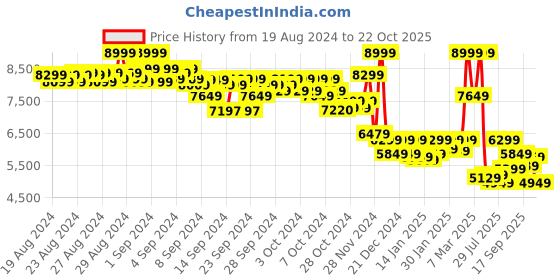 ajio.com asics Knitted Low-Top Running Shoes asics Price History Graph from 19 Aug 2024 to 22 Oct 2025