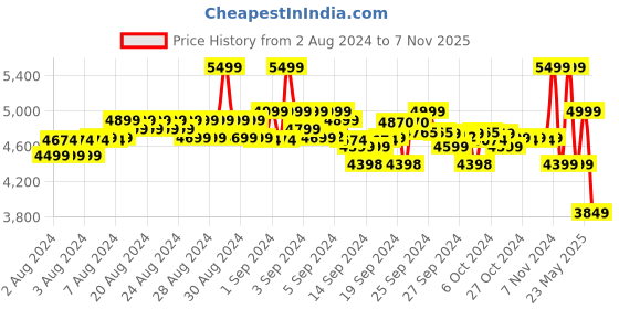 ajio.com asics Knitted Low-Top Sports Shoes asics Price History Graph from 2 Aug 2024 to 7 Nov 2025