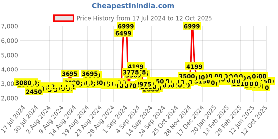 ajio.com asics Knitted Round-Toe Runing Shoes asics Price History Graph from 17 Jul 2024 to 12 Oct 2025