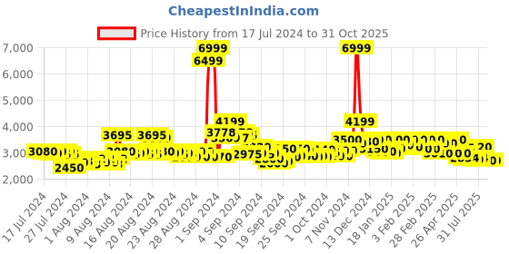 ajio.com asics Knitted Round-Toe Runing Shoes asics Price History Graph from 17 Jul 2024 to 30 Oct 2025