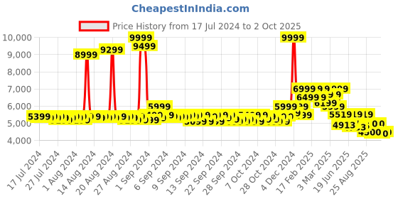 ajio.com asics Lightweight Down Jacket asics Price History Graph from 17 Jul 2024 to 2 Oct 2025