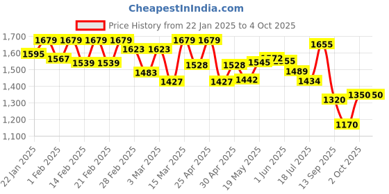 ajio.com asics Logo Icon Short asics Price History Graph from 22 Jan 2025 to 4 Oct 2025