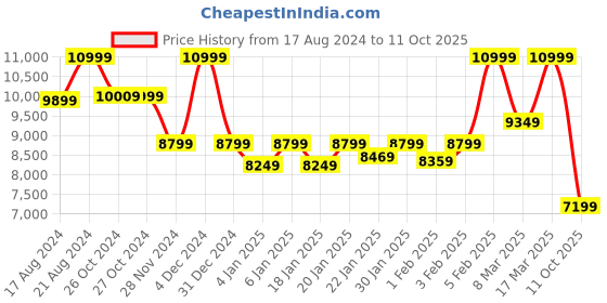 ajio.com asics Low-Top Lace-Up Running Shoes asics Price History Graph from 17 Aug 2024 to 11 Oct 2025