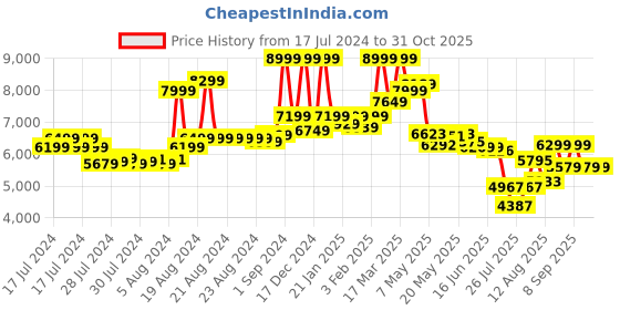 ajio.com asics Low-Top Lace-Up Running Shoes asics Price History Graph from 17 Jul 2024 to 31 Oct 2025