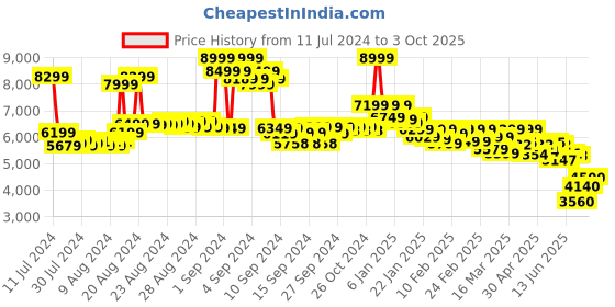 ajio.com asics Low-Top Lace-Up Running Shoes asics Price History Graph from 11 Jul 2024 to 3 Oct 2025