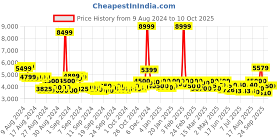 ajio.com asics Low-Top Lace-Up Running Shoes asics Price History Graph from 9 Aug 2024 to 9 Oct 2025