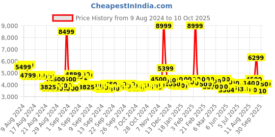 ajio.com asics Low-Top Lace-Up Running Shoes asics Price History Graph from 9 Aug 2024 to 9 Oct 2025