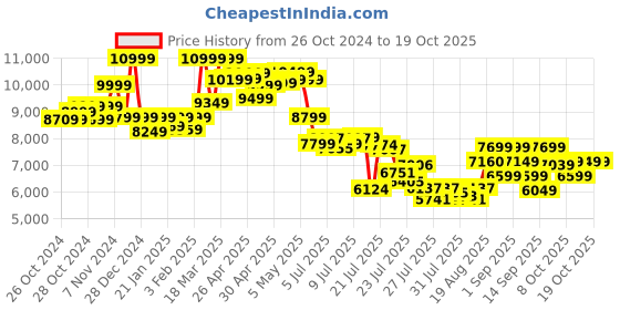 ajio.com asics Low-Top Lace-Up Running Shoes asics Price History Graph from 26 Oct 2024 to 18 Oct 2025