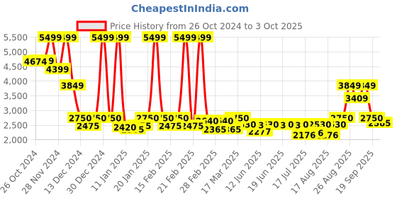 ajio.com asics Low-Top Lace-Up Running Shoes asics Price History Graph from 26 Oct 2024 to 3 Oct 2025