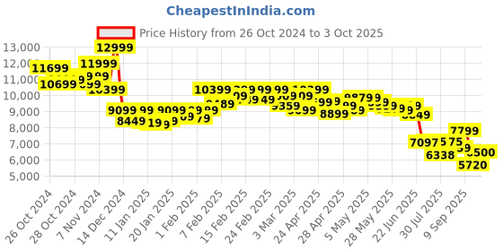 ajio.com asics Low-Top Lace-Up Running Shoes asics Price History Graph from 26 Oct 2024 to 3 Oct 2025