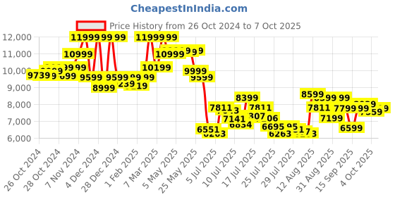 ajio.com asics Low-Top Lace-Up Running Shoes asics Price History Graph from 26 Oct 2024 to 7 Oct 2025