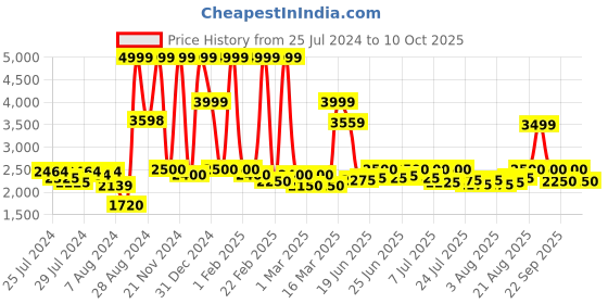 ajio.com asics Low-Top Lace-Up Shoes Running Shoes asics Price History Graph from 25 Jul 2024 to 10 Oct 2025