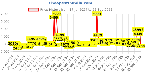 ajio.com asics Low-Top Running Sports Shoes asics Price History Graph from 17 Jul 2024 to 25 Sep 2025
