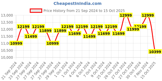 ajio.com asics Low-Top Running Sports Shoes asics Price History Graph from 21 Sep 2024 to 15 Oct 2025