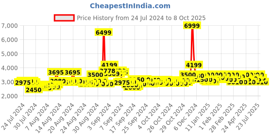 ajio.com asics Low-Tops Lace-Up Running Shoes asics Price History Graph from 24 Jul 2024 to 8 Oct 2025