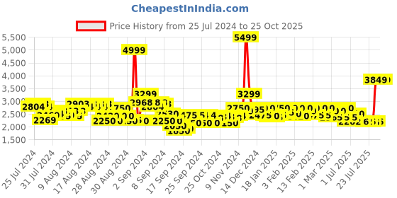ajio.com asics Low-Tops Lace-Up Shoes asics Price History Graph from 25 Jul 2024 to 25 Oct 2025
