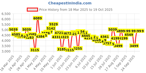 ajio.com asics Lyte Classic Lace-Up Sneakers asics Price History Graph from 18 Mar 2025 to 18 Oct 2025