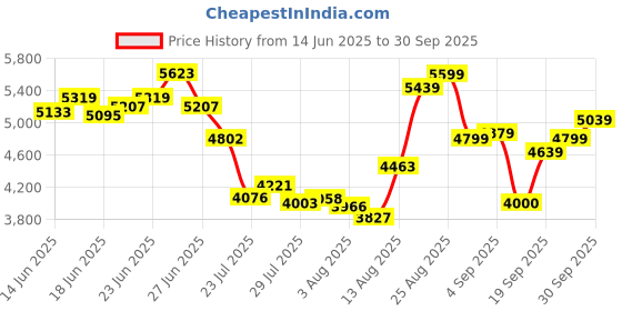 ajio.com asics Lyte Low-Top Outdoor Shoes asics Price History Graph from 14 Jun 2025 to 30 Sep 2025