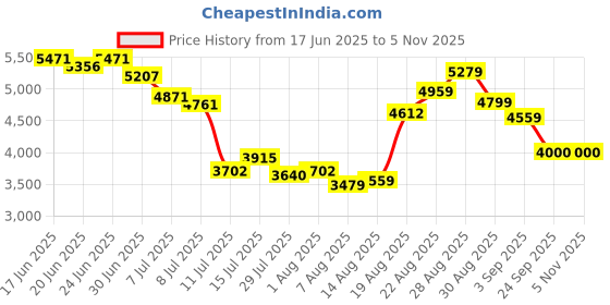 ajio.com asics Lyte Low-Top Outdoor Shoes asics Price History Graph from 17 Jun 2025 to 4 Nov 2025