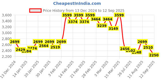 ajio.com asics Men 2 IN 1 7IN Mid-Rise Regular Fit Shorts with Logo Print asics Price History Graph from 13 Dec 2024 to 12 Sep 2025