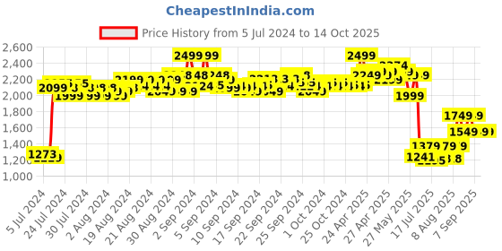 ajio.com asics Men Brand Print Mid-Calf Length Socks asics Price History Graph from 5 Jul 2024 to 14 Oct 2025